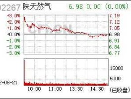 陕天然气股票（天然气价格下跌概念股有哪些？）