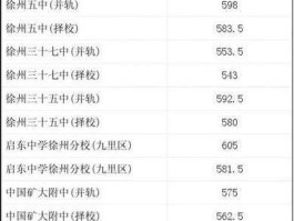 徐州财经网？徐州财经中考录取分数线？