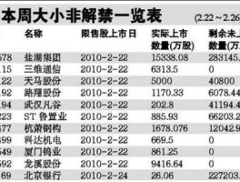 大小非解禁，股票大小非解禁是什么意思呢？