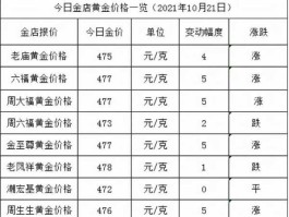 今日黄金现货价格（周六日现货黄金价格会变动吗？）