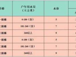阶梯水价，自来水阶梯水价怎么算的？