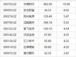 股票300015，生物医药股票有哪些？