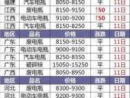 今日铅价格（汽车铅酸电池回收价？）