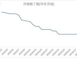 丙烯酸丁酯新价格（丙烯酸丁酯价格为什么这么高呀？）