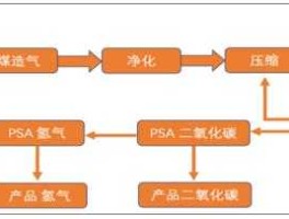 煤制氢 超临界水蒸煤制氢原理？