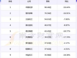 688076（氯碱龙头企业排名？）