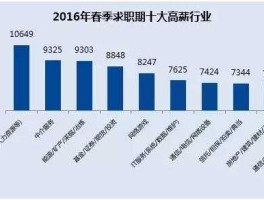 暴利行业 高薪行业排行榜前十名？