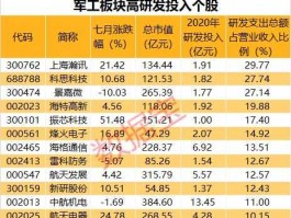 军工板块股票 国防军工概念股有哪些？