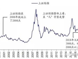 中国股市2012图（中国股市历年走势）