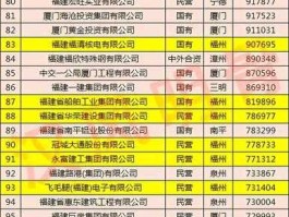 福州冠城大通，福州50强企业排名？