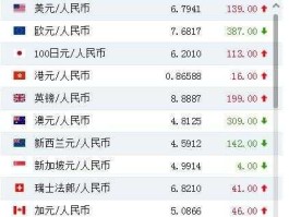 美元汇率 今日 1元人民币兑换美元0384元，反之多少？