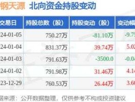 天通股份股票行情 中钢天源股跌了？