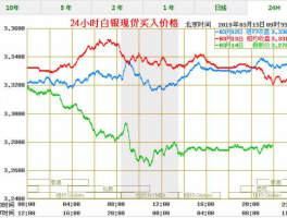 今日白银现货价格（白银现货买一手要多少钱怎么算的？）