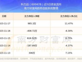 600478科力远，老师帮看下600478科力远怎么样啊？