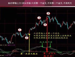 金叉死叉图？股市里怎么区分是金叉什么是死叉？
