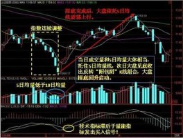 成交量分析（怎么分析K线和成交量？）
