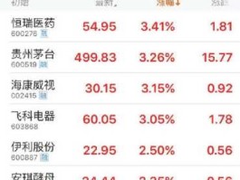 300233股票？创，蓝筹，医药，股票，有，哪些？