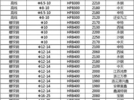 螺纹钢今日价格？重庆螺纹钢西本价？