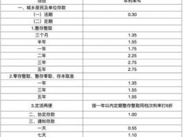 工行定期存款利息？工商银行定期存款利率怎么算？