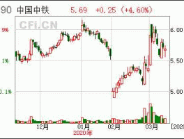 601390中国中铁？601390中国中铁这股票还有希望吗？