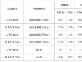 焦炭期货手续费？期货t加0手续费怎么收？