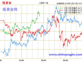 黄金价格分析？纸黄金价格趋势怎样分析？