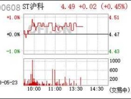 600608？电子板块的股票有哪些？