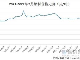 2021年6月钢铁行情（2022年钢材会跌到3000吗？）