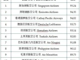 世界航空公司排名？十大航空公司？