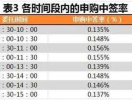 4月13日新股申购 中签最佳时间？