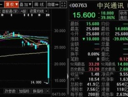 中兴商业股票 中兴通讯股票前景如何？