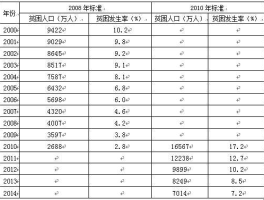 贫困线（2020年中国贫困线标准？）