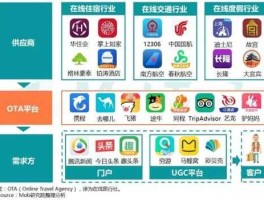 ota平台？携程是OTA，还是旅游平台？旅游平台和OTA的区别是什么？