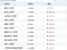 一美元兑换多少人民币，一美元是多少人民币？