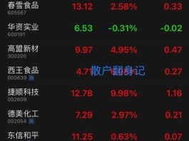 000721股票（消费商品类个股有那些？）