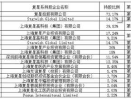 复星 郭广昌，郭广昌持股复星医药比例？