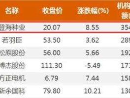 农产品股票？那些是A股农产品类股票？