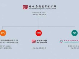 新世界发展（新世界发展有限公司有哪些产业？）