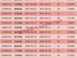 无锡转债 紫银发债中签可以赚多少？