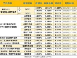 天天630直播？全国卫视收视率排名？