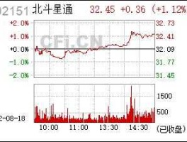 北斗星通002151，002151北斗星通算军工板块吗？