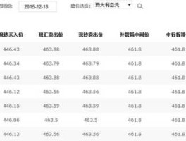 人民币兑换澳元汇率？一澳大利亚元等于多少人民币？