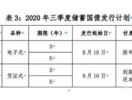 2015国债发行时间表？2015年国债发行时间及利息？
