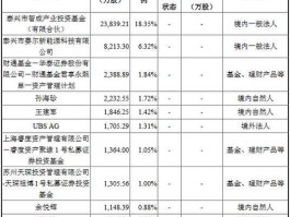 开元城市发展基金 永太科技定定向增发股票的机构有那些？