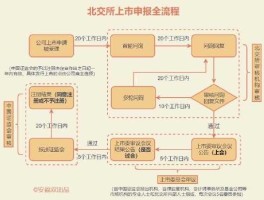 北京产权交易所网站？北交所挂牌交易流程？