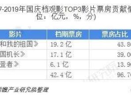 国庆档实时总票房破30亿？中国电影国庆单日票房纪录？