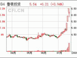 鲁银投资股票 鲁银投资怎么样？