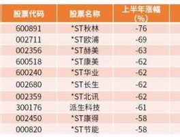 st华光，各行业的龙头股小盘绩优？