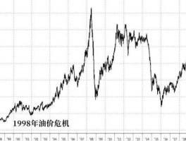 石油价格走势图（近几年石油价格走势图）