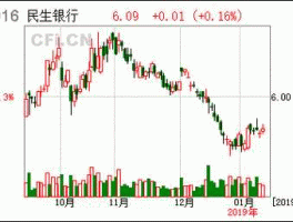 民生银行股票行情（民生银行股票有做头部迹象是什么意思？）